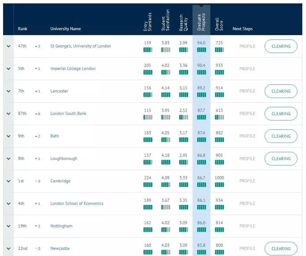 英国卫报2020世界大_2020英国卫报推荐的10所大学,这些专业最值得选择!