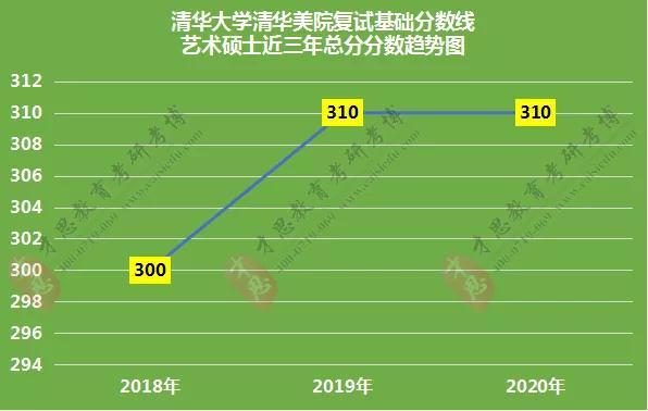 政治英語分數線對比二, 清華美院近三年藝術碩士基礎分數趨勢從上面的