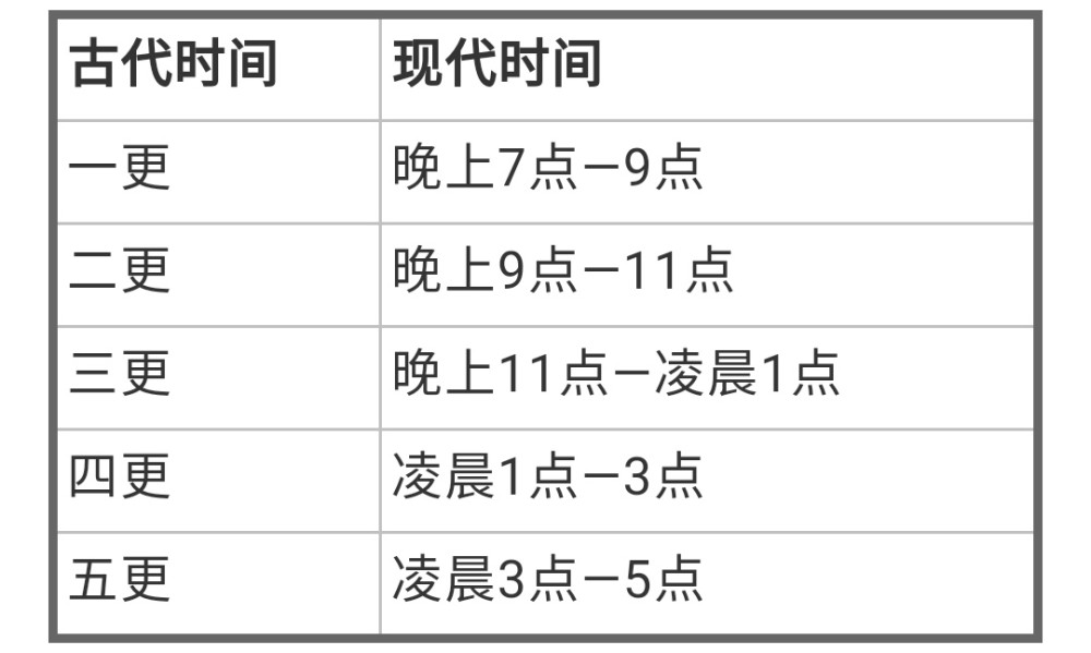 古代的 五更天 与 十二时辰 对应现在的什么时间 腾讯新闻