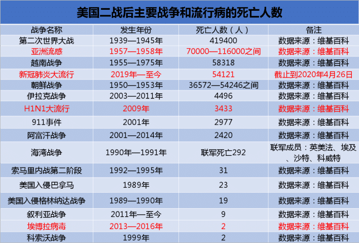 由于军事实力强和军事技术武器先进,美国发动战争一般死亡人数都不