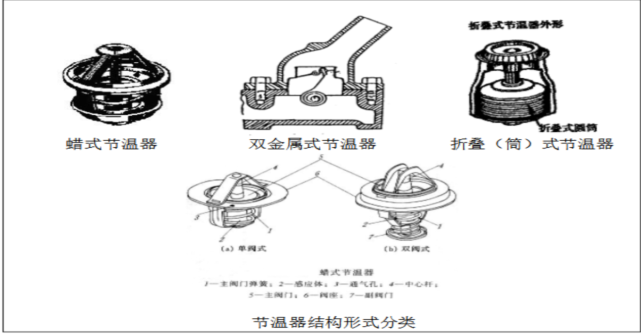 一,蜡式节温器蜡式节温器具有工作可靠,结构简单,坚固耐用,制造方便