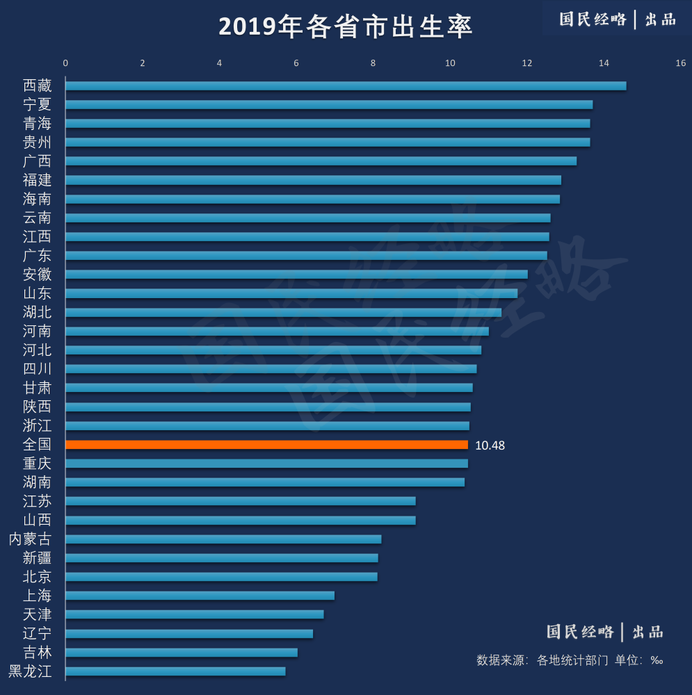 全国出生率排行 山东不再 最敢生 广东福建坚挺 京津沪苏 东北垫底 腾讯新闻