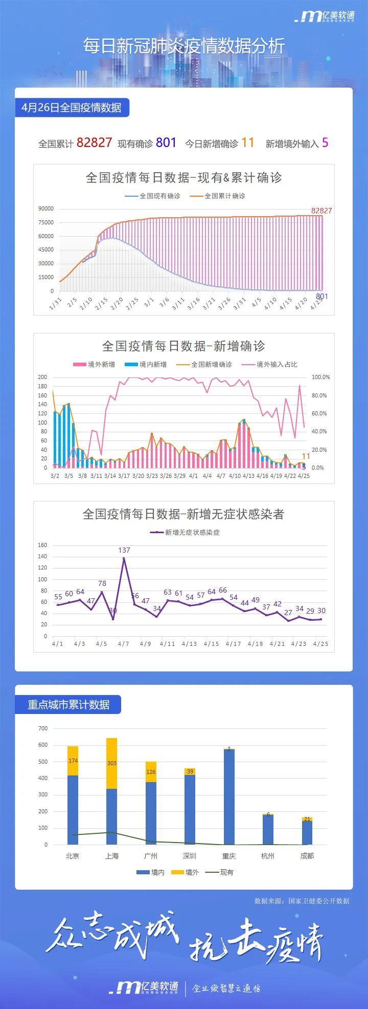 每日新冠肺炎疫情數據分析