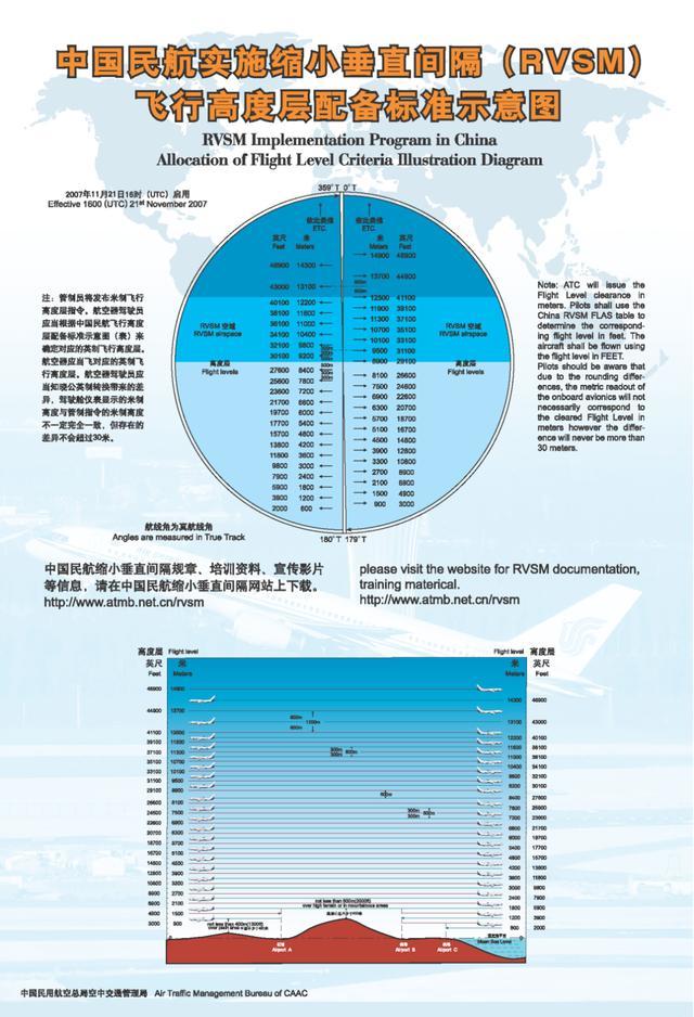 所谓的rvsm,指国际民航组织中的"缩小垂直间隔"标准(reduced vertical