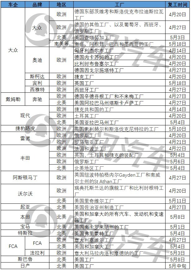 全球车市艰难重启：4月底现复工潮 中国供应链迎短暂“机遇期”| 车释