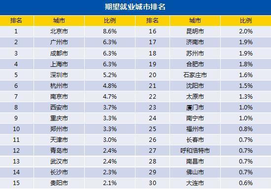 2020就业意向城市排名_2020届高校毕业生秋招:新一线城市就业难度南北差异