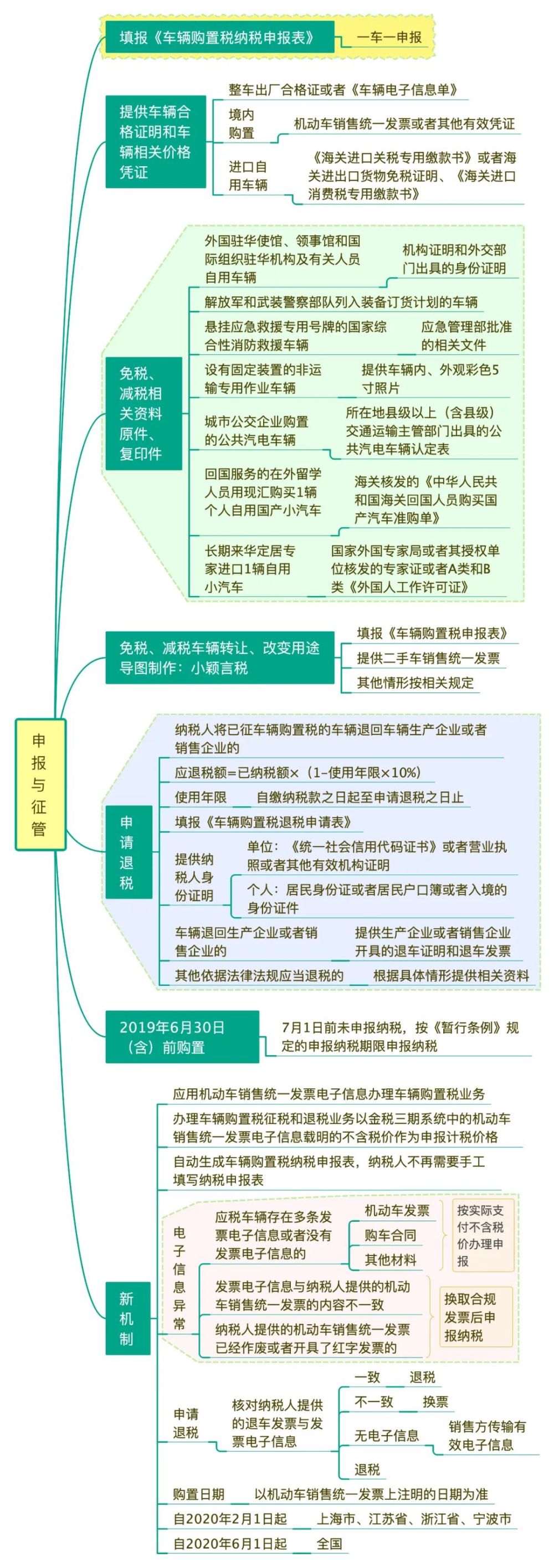 一文读懂车购税 腾讯新闻