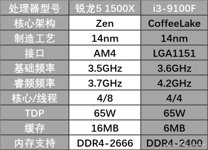 9100f是5xx元的唯一选择吗其实对手只是太低调