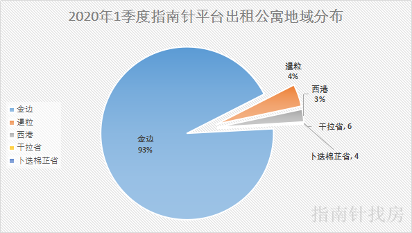 年一季度公寓租房市场报告 腾讯新闻