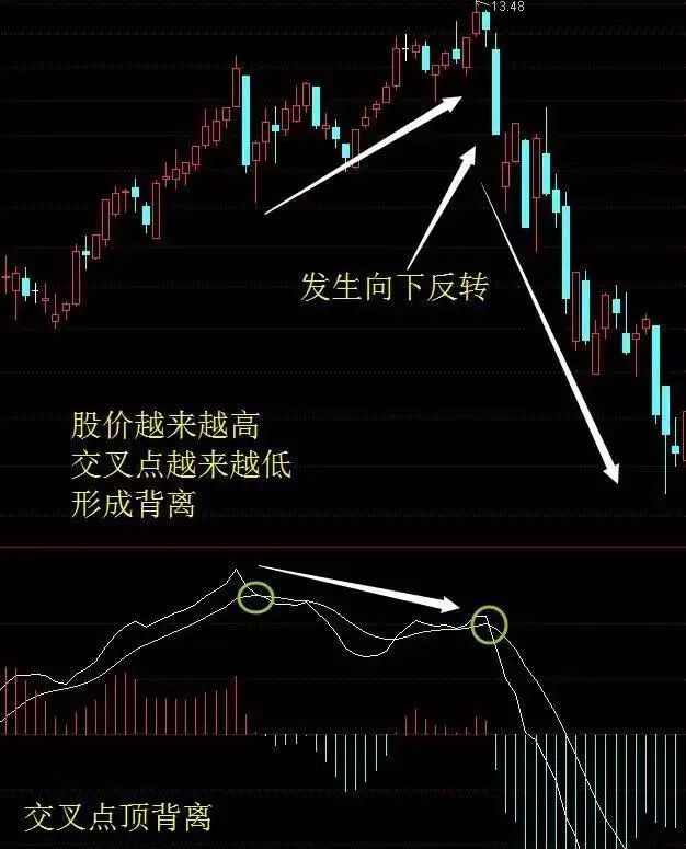 股市高人透露:认识这4种背离形态,可让你轻松判断后市股价涨跌