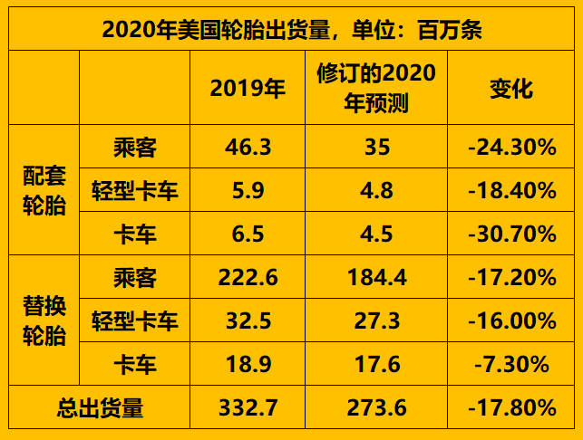 權威數據,2020年美國輪胎銷量怎樣?