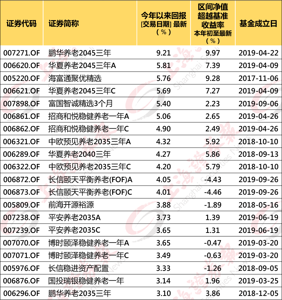 基金经理会买什么基金 来这里抄作业 腾讯新闻