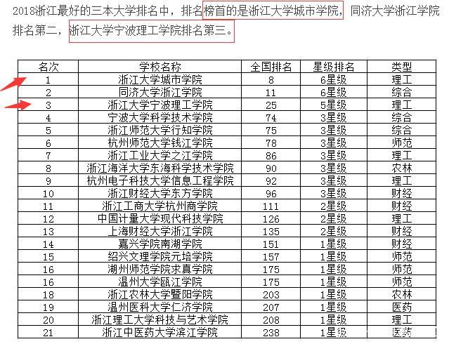 我們都知道,民辦大學一般都是按三本分數線錄取.