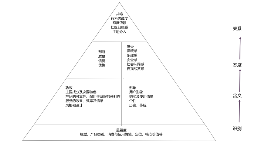 但是,cbbe模型隐含了一个前提,即品牌力存在于消费者对于品牌的知识
