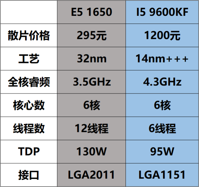 规格方面,e5 1650为6核心12线程处理器,主频3.2ghz,全核心自动睿频3.