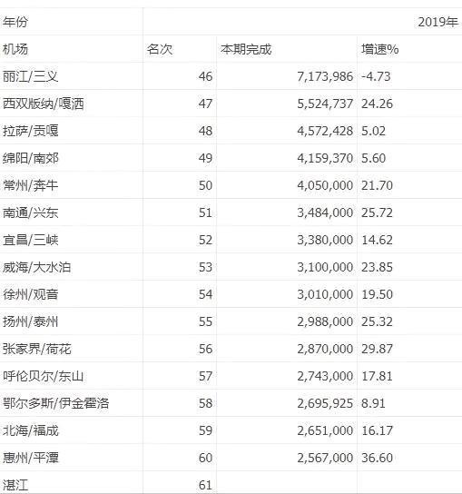 2019年度全国民航机场旅客吞吐量台州路桥机场全省排名第六