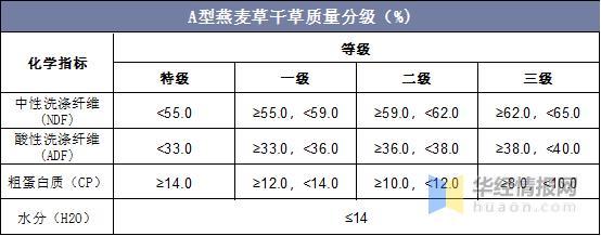 优质的燕麦草叶量丰富,富含蛋白质(cp),维生素和矿物质等营养成分.