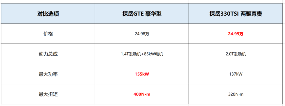 首推1.4t豪华型 2020款大众探岳gte购买手册