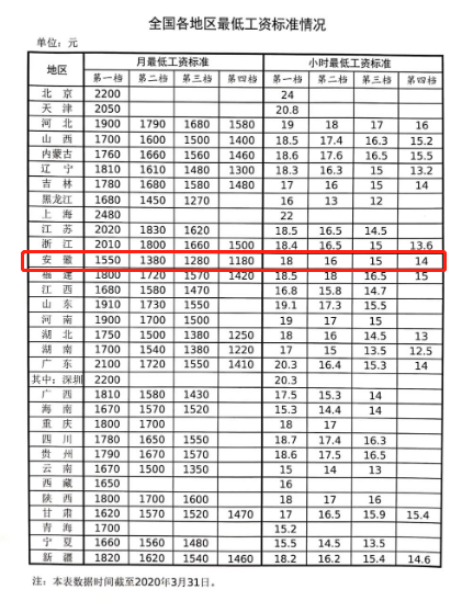 全国31地最低工资标准公布!安徽竟然