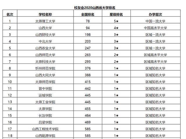 山西大学省内排名_最新出炉!2020山西省大学排名!排名变动较大