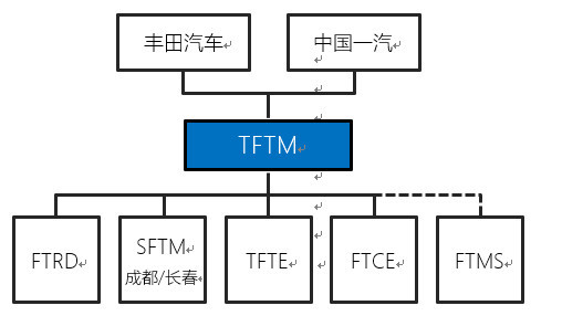 丰田汽车与中国一汽将重组合资公司管理体制