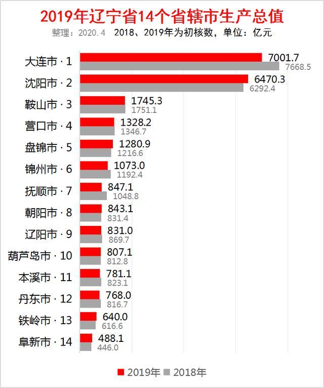 2019年上半年大连各区gdp_2019年辽宁省县市区GDP排名金州区超2000亿元居第一海城市第十(2)