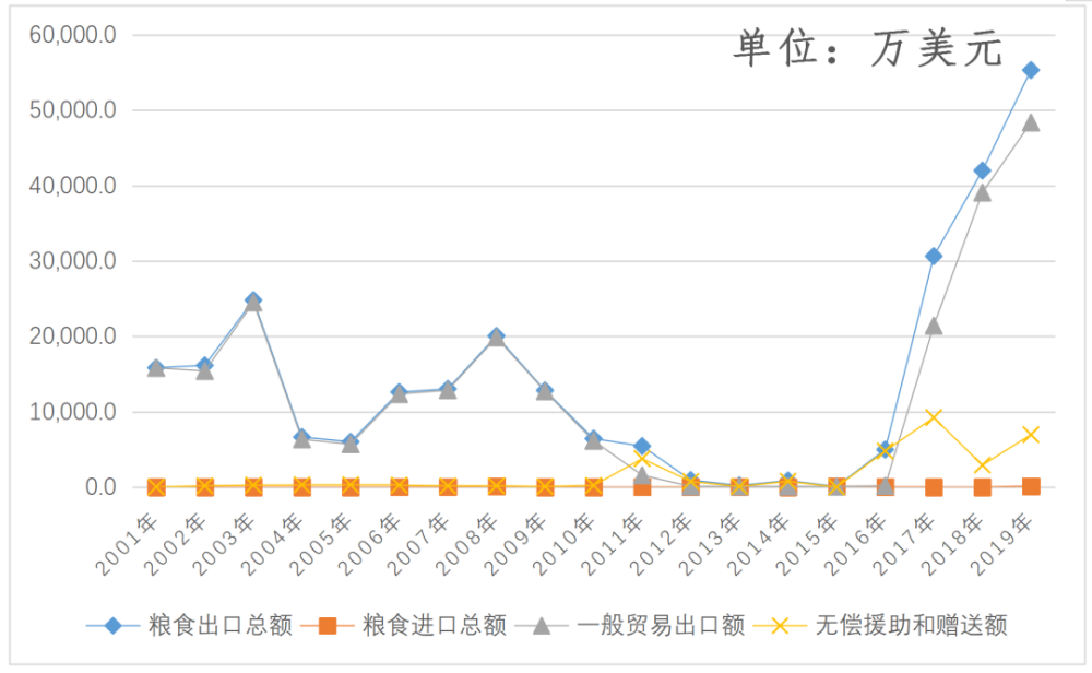 5億美元,相比而言,期間中國從非洲進口糧食屈指可數,年平均進口額約