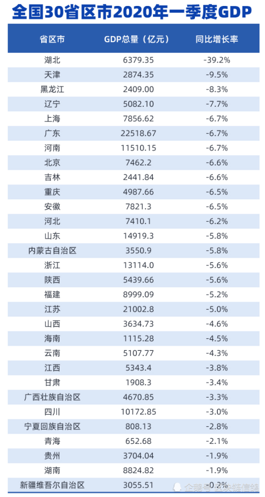 2020山东一季度GDP_从一季度GDP增速-5.8%到全年增速3.6%2020年山东经济运行呈现哪...