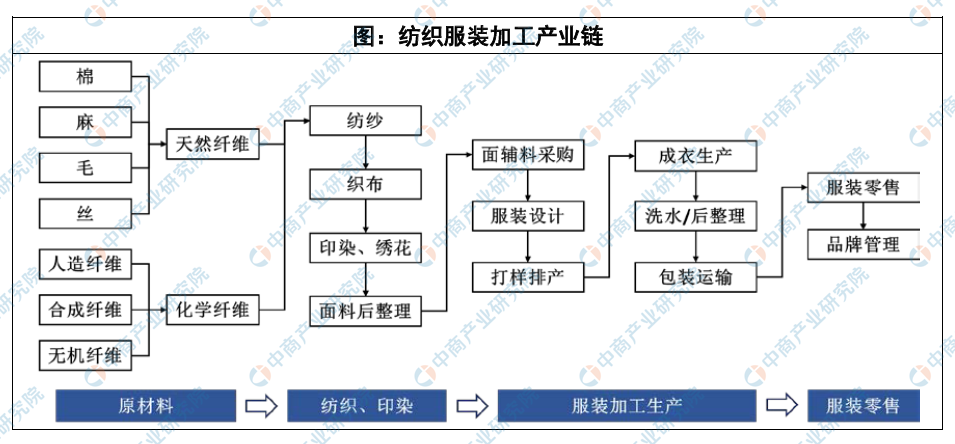 2020年服装行业产业链分析纺织服装加工原材料供应区域相对集中