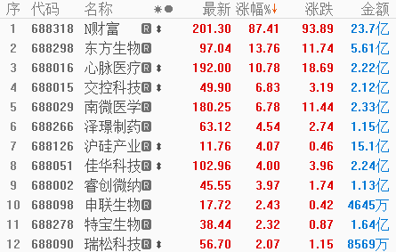 新股财富趋势涨逾87东方生物和心脉医疗涨逾10