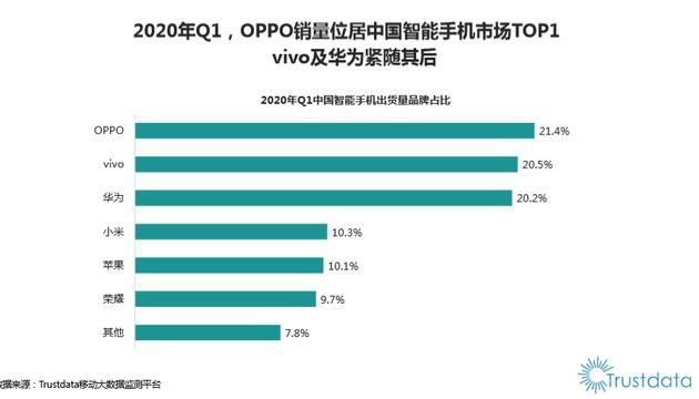 国内手机销量排名%_2020年一季度国内手机销量排行榜出炉,第一不是华为(2)