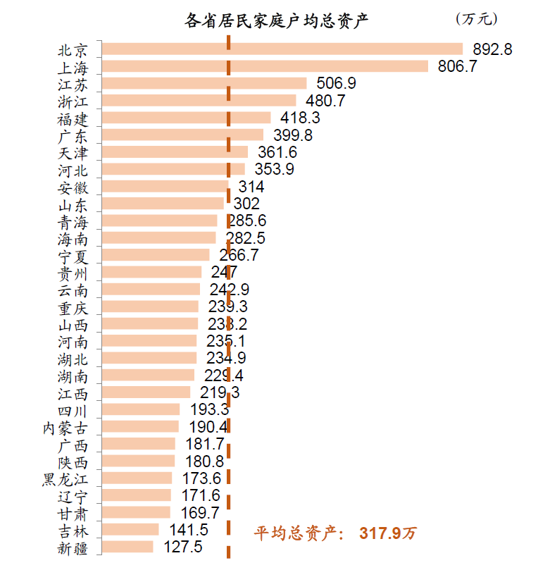 家庭平均资产317 9万元 被平均的我 找到了真相 腾讯新闻