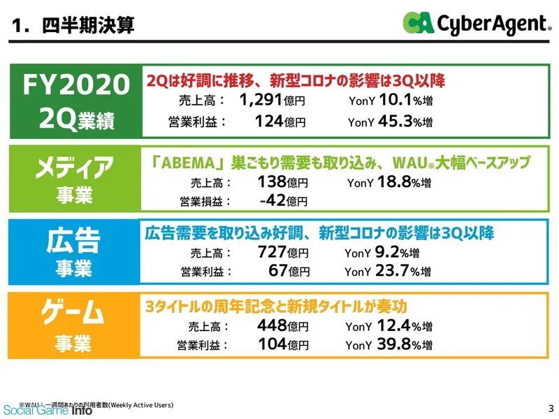 Cygames Q1收入448亿日元，营业利润疯涨40％刷新历史纪录