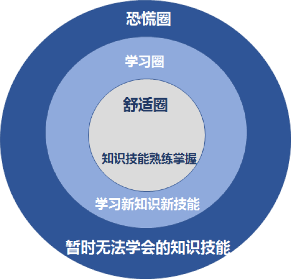 你陷入舒适圈理论的误区了吗真正会学习的人都这样做