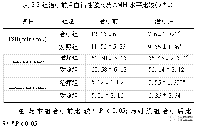 中药合脱氢表雄酮治疗卵巢储备功能降低所致不孕症疗效观察