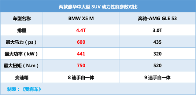 4.4t破百3.9秒!新x6 m售146.89万,x5 m不到144万