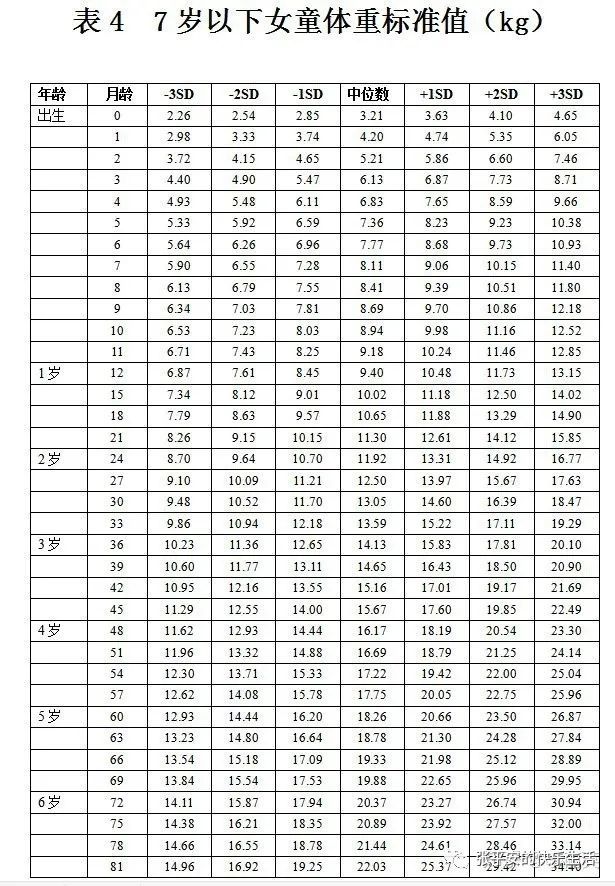 06歲兒童身高體重標準表