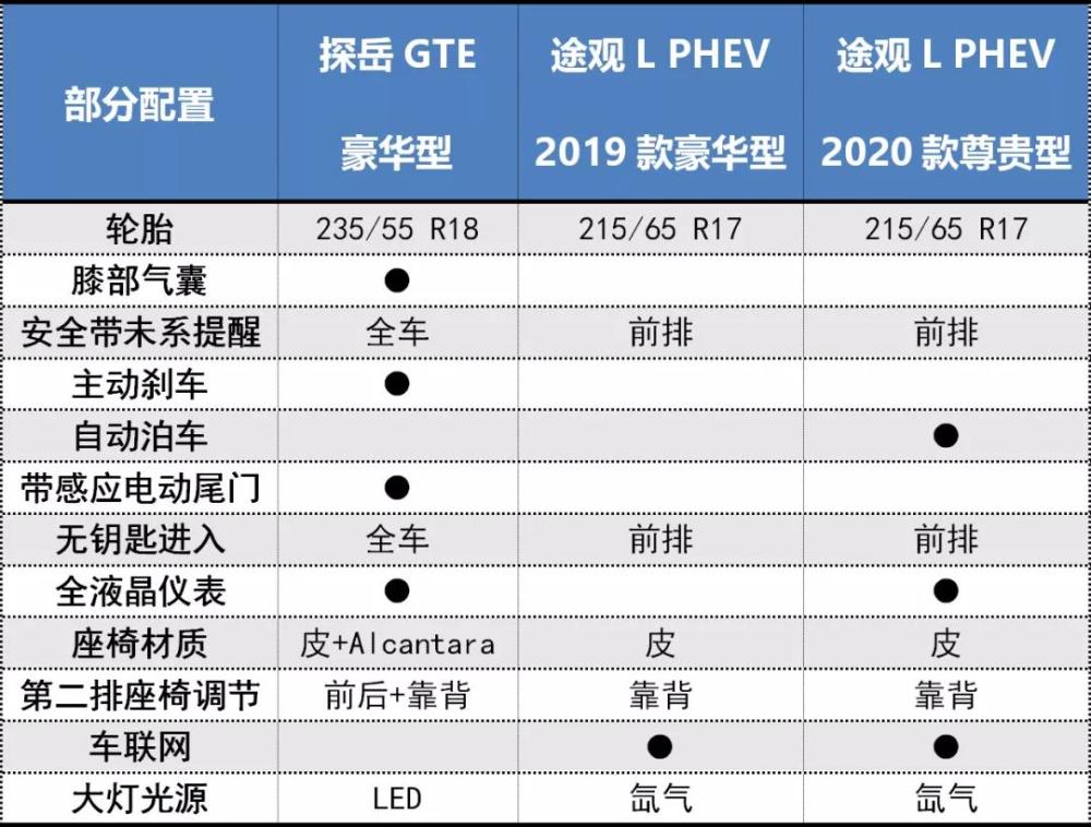 大众再现兄弟相残25万元的探岳gte让途观l插混靠边站