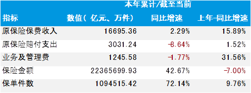 一季度保费出炉：寿险公司保户投资款骤降4成