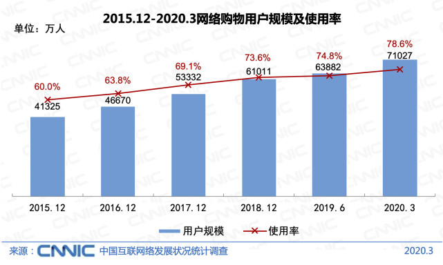 2015.12-2020.3网络购物用户规模及使用率