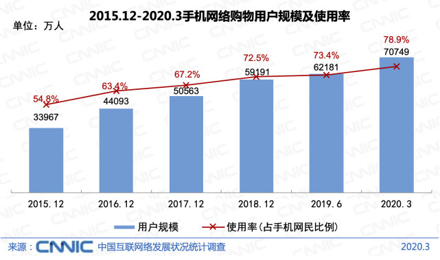 2015.12-2020.3手机网络购物用户规模及使用率