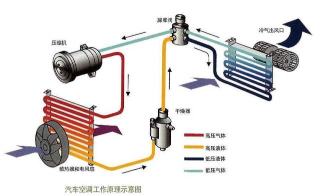 汽车空调为什么会出现故障？以下几个原因告诉你！