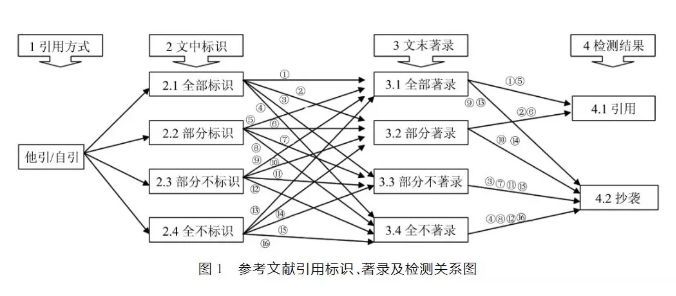 引用论文参考文献重复率太高 这样引用就对了 腾讯新闻