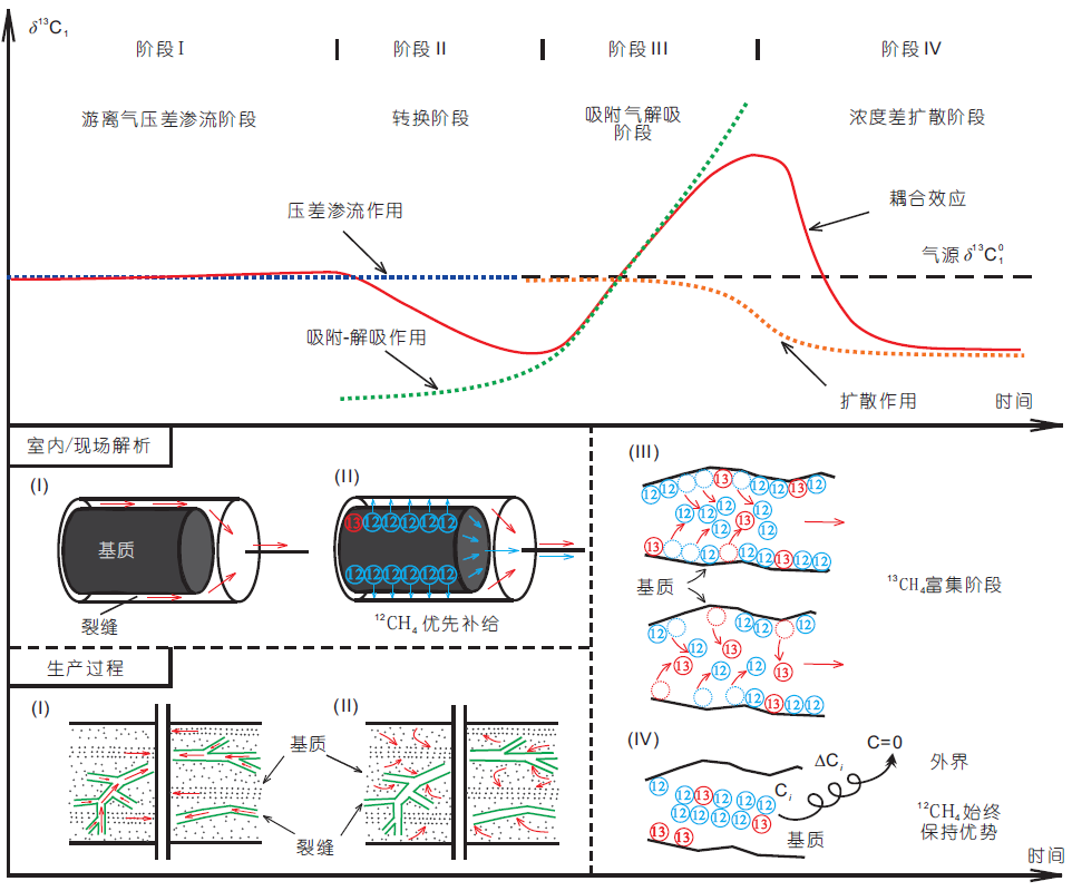 作者结合amoco曲线拟合法与同位素分馏的认识,提出了一种评价页岩原位