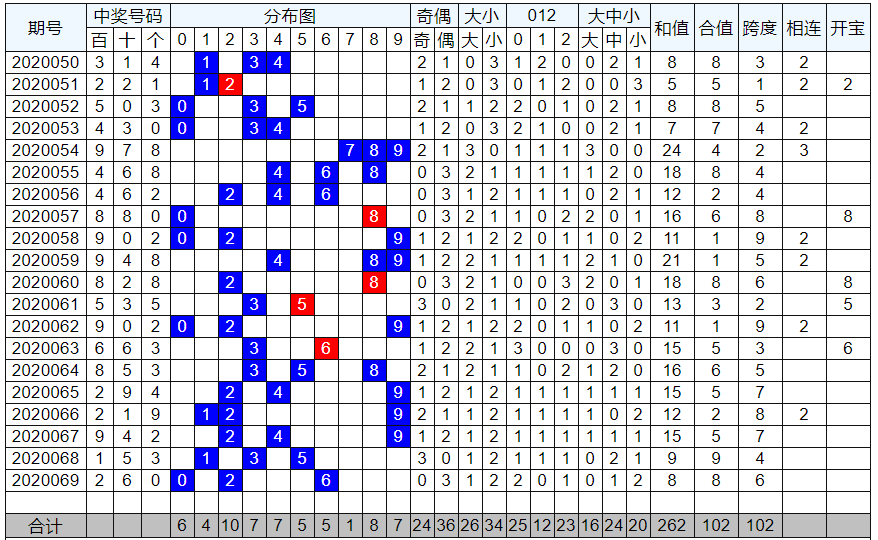 雙色球030期藍球161115福彩3d獨膽2排列3獨膽6