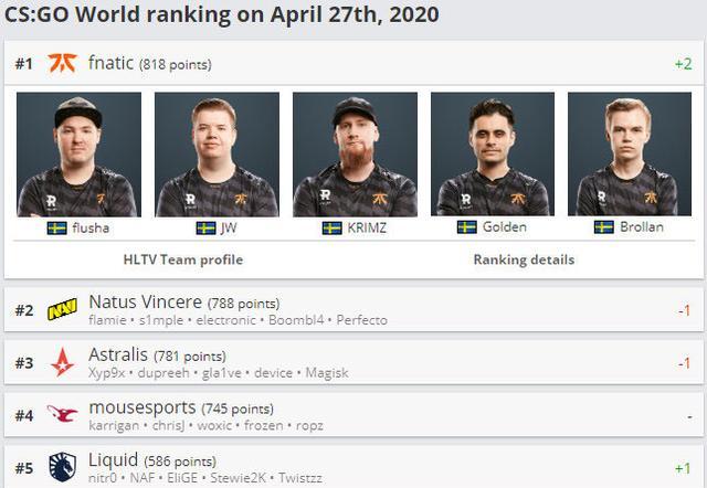 CSGO：FNATIC重返巅峰！重新登顶世界第一