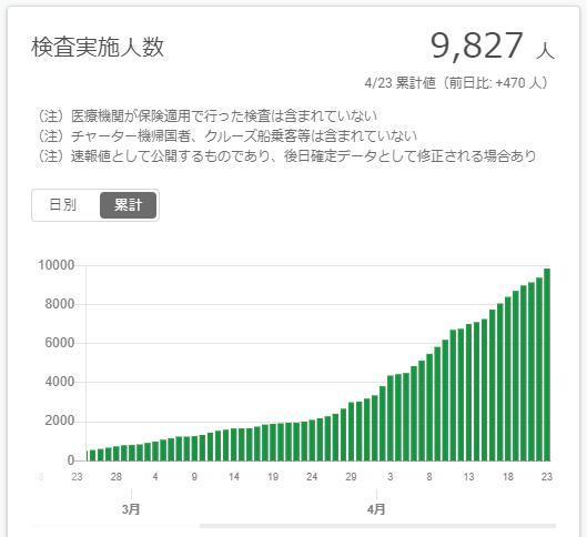 日本确诊数变少 疫情已得到控制 网友 看看检测数再说 腾讯新闻