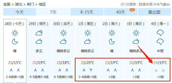 荊門五一假期天氣預報來了!還有個重要提醒