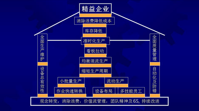 製造業的現狀四點是:產業結構不是很合理,低端產品產能嚴重過剩,高端