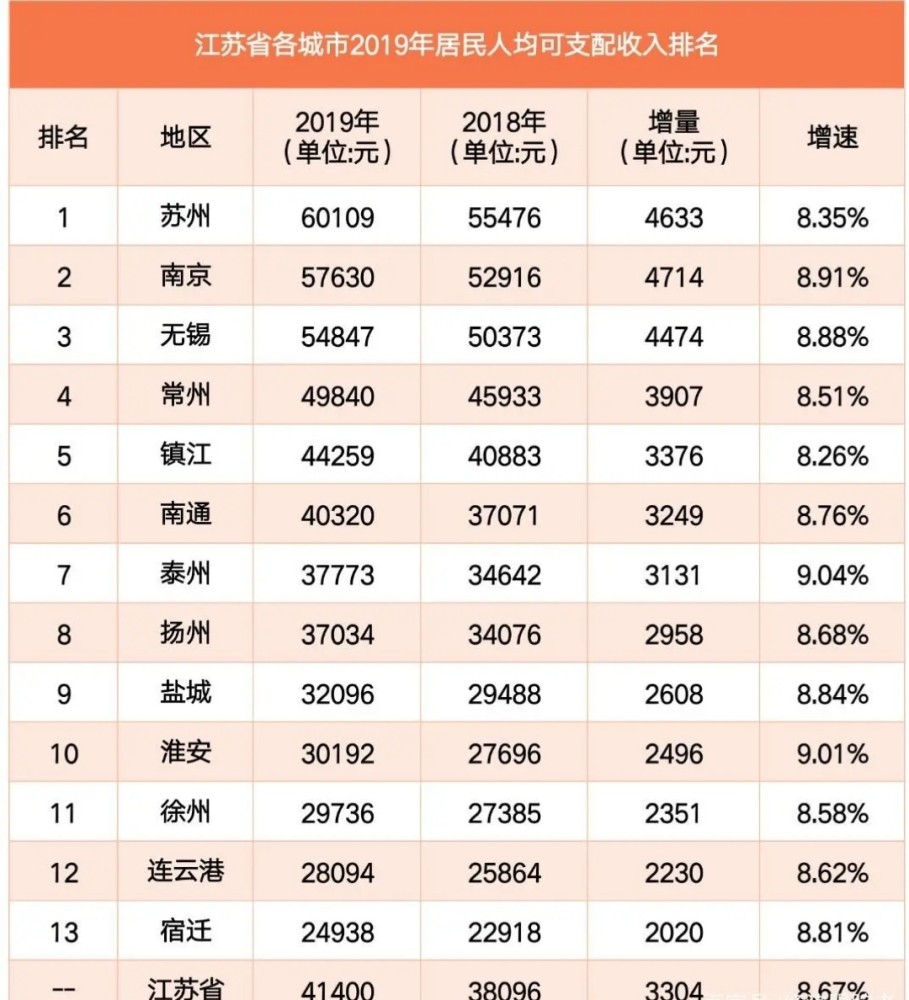 2020一季度徐州GDP江苏省内排名第六位，那房价排名第几？